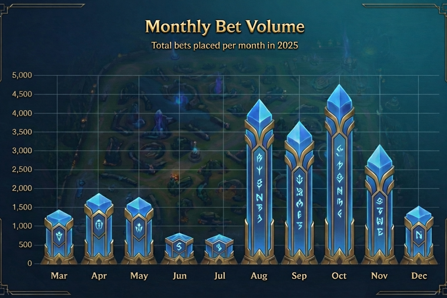 Monthly betting volume bar chart for 2025