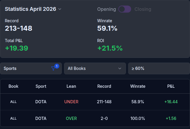 DOTA 2 April 2026 results: 213–148, 59.1% win rate, +21.5% ROI
