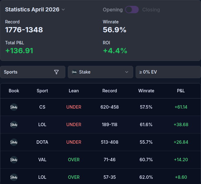 Stake April 2026 results: 1,776–1,348, 56.9% win rate, +136.91 units, +4.4% ROI