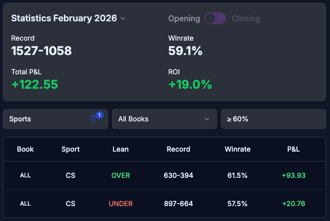 CS2 February 2026 overall results: 59.1% win rate, +19.0% ROI