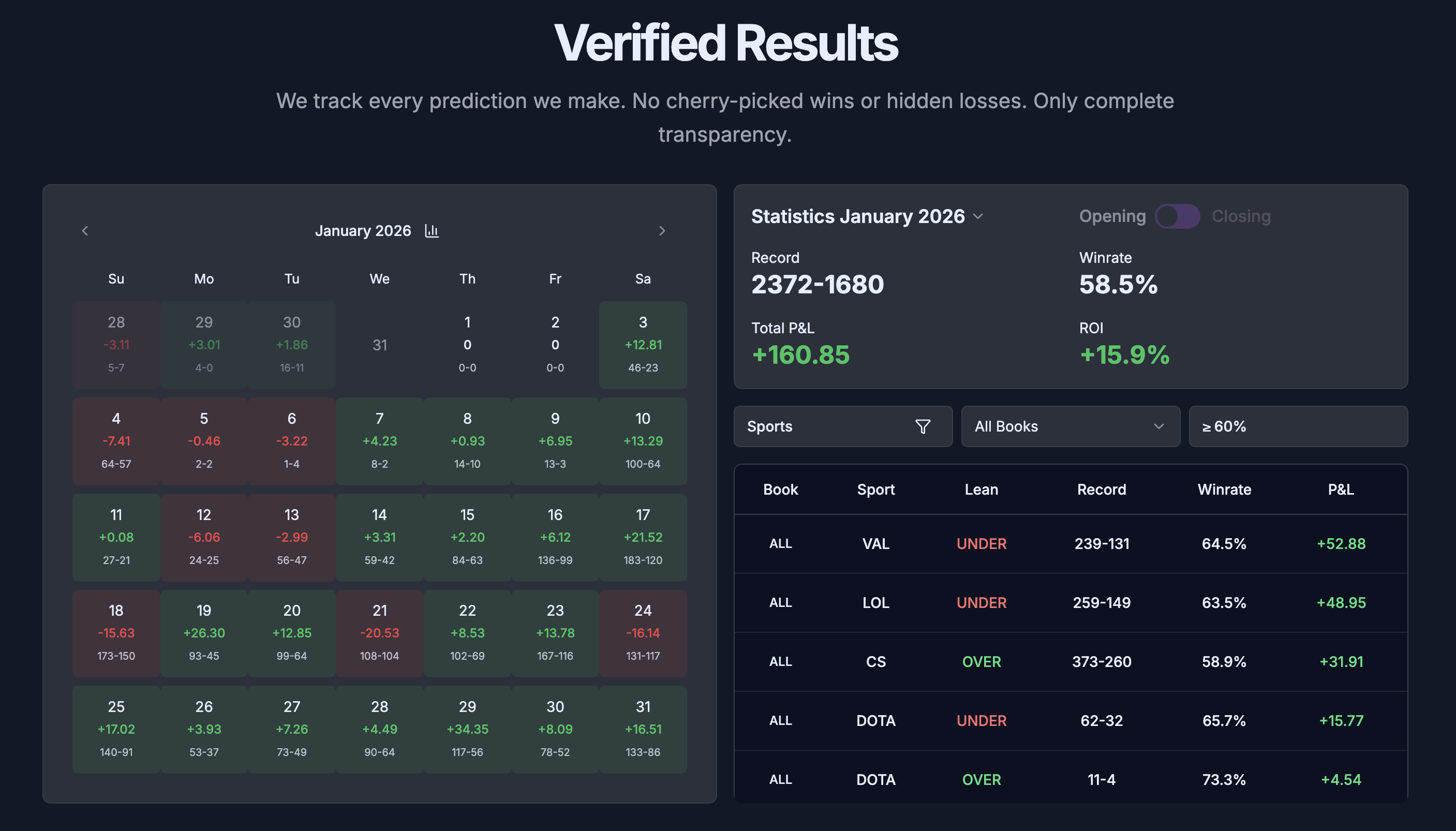 January 2026 results showing +161.97 units at 16% ROI