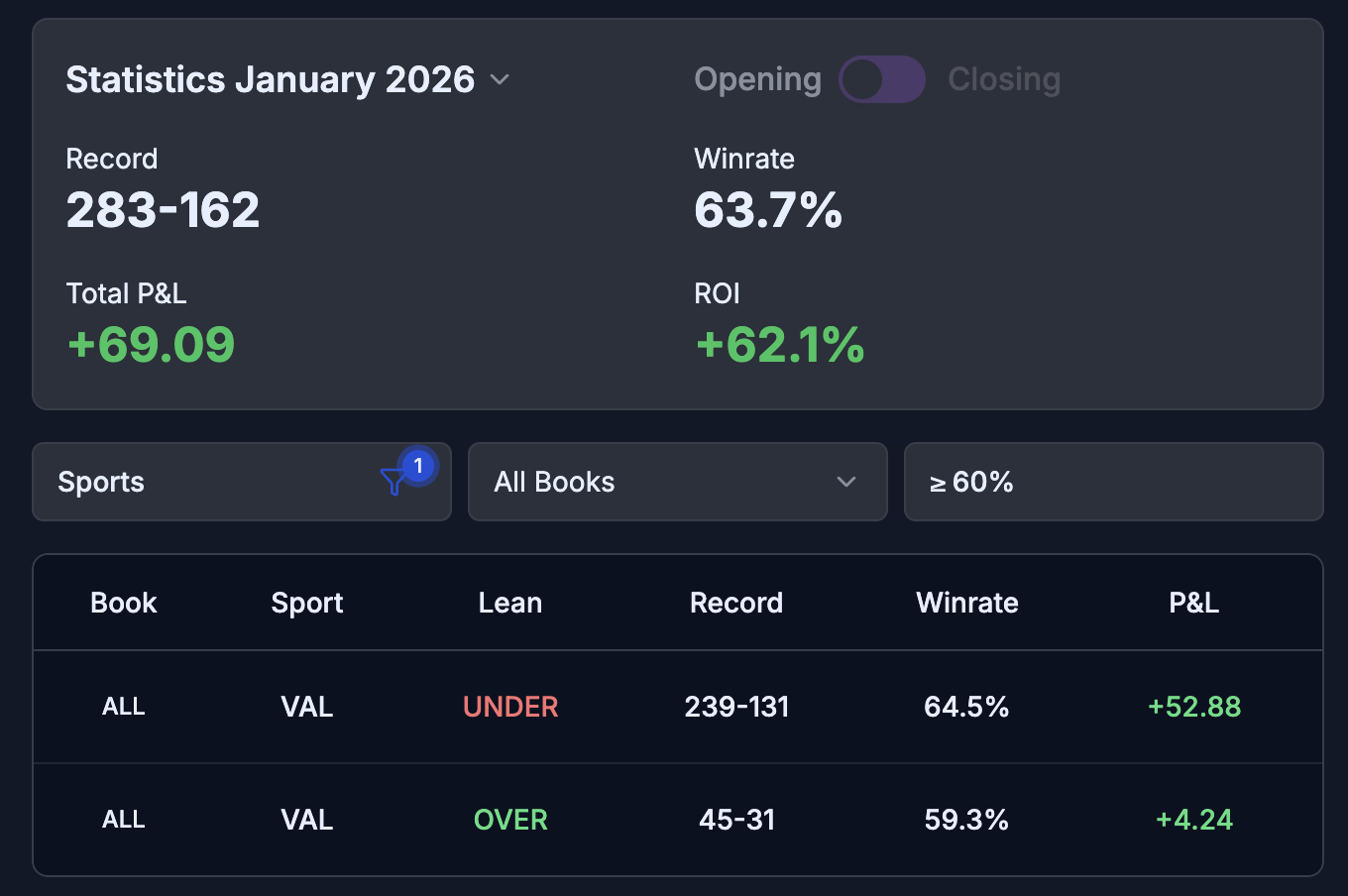 VALORANT January 2026 results showing +69.09 units at 62.1% ROI