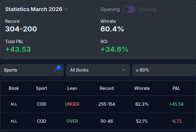 COD March 2026 results: 304–200, 60.4% win rate