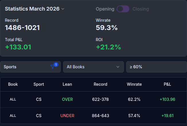 CS2 March 2026 results: 1,486–1,021, 59.3% win rate