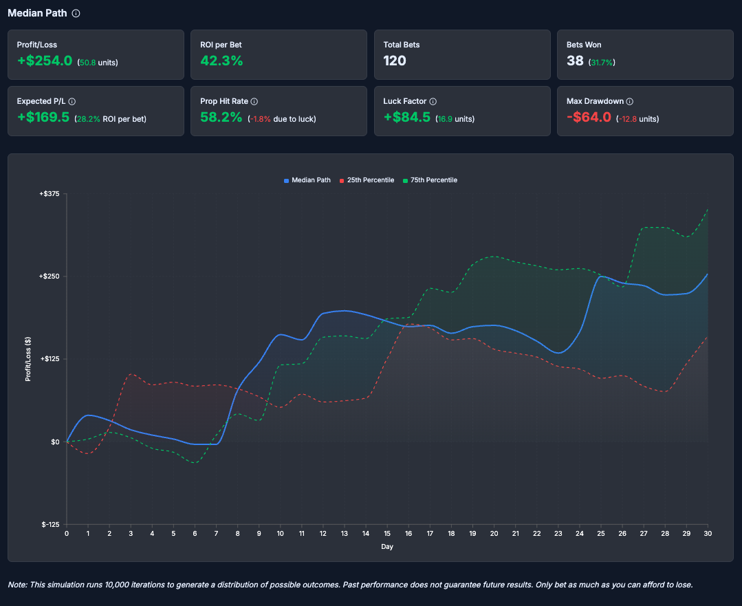 PrizePicks 30-day betting simulation