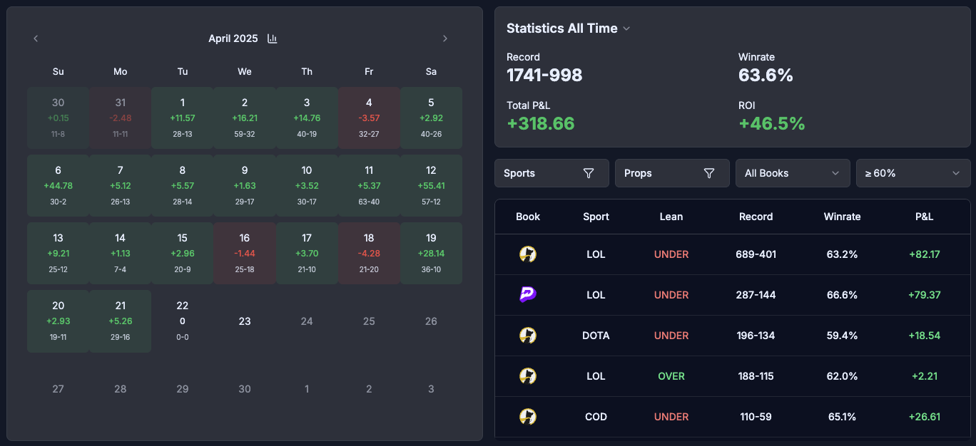 Is the LCSLarry x Juiced Bets Esports Model Worth the Investment for $5 Unit Bettors or Limited Players?